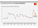 마스터카드 "한국 상반기 소비자 경기전망 57.1"
