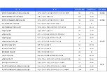[1월5주 청약일정] 과천 센트럴파크 푸르지오 써밋 등 17곳, 8437가구