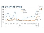 1월 4주 서울 아파트값 상승세 둔화...재건축 규제 강화 기조에 기인