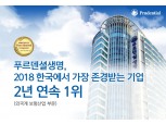 푸르덴셜생명, 2년 연속 '한국에서 가장 존경받는 기업' 1위 쾌거