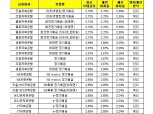 [3월 2주] 저축은행 정기예금 최고우대금리 2.72%