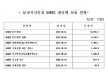 삼성자산운용 'KODEX 채권형 ETF' 순자산 3조원 돌파