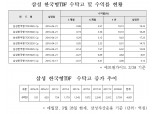 삼성자산운용, ‘삼성 한국형TDF’ 수탁고 4000억원