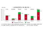 “임대료도 부채”…홈플러스·롯데쇼핑 ‘운용리스료’ 부담 가중