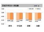 서울 전세값 하락 본격화…강남, 지난주에 0.14% 하락
