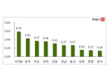 [4월 1주] 서울 매매가 8주 연속 둔화…양도세 중과 ‘숨 고르기’ 돌입