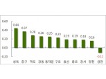 [4월 2주] 서울 매매가 전주比 0.13%↑…9주 연속 상승률 둔화