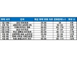 올해 1~4월 서울 청약…‘로또 아파트’ 당첨 가점 60점, 기타는 20점대