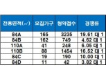 ‘e편한세상 순천’, 청약 1순위 마감…최고 경쟁률 19.61 대 1