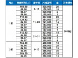 강남 집값 중심 ‘반포 아크로리버파크’, 2월 이후 거래 뚝