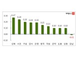[4월 3주] 서울 매매가, 전주比 0.08%↑…10주 연속 상승률 둔화