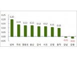 [4월 5주] 서울 아파트 , 11주 연속 둔화…재건축, 33주 만에 하락