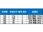‘초량역 지원더뷰시티 오피스텔’, 청약 마감 실패…잔여 물량 362실