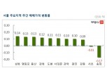 [5월 4주] 서울 아파트값, 전주 대비 0.02% 올라…재건축, 0.05% 하락