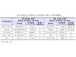 코스닥 업종 2위주 올해 수익률 대표주 훌쩍…16%↑