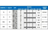 ‘힐스테이트 금정역 아파트’, 신혼부부 특공 최고 경쟁률 3.56 대 1