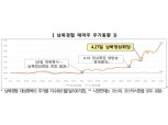 남북경협주 ‘롤러코스터’ 주가…거래소 ‘투자주의보’