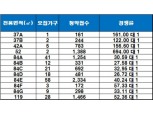 ‘힐스테이트 신촌’, 1순위 청약 마감…최고 경쟁률 694 대 1