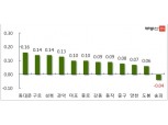 [7월 1주] 서울 아파트 매매가, 전주 대비 0.04% 올라…재건축, 9주 연속 하락