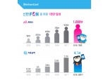신한카드, 신한FAN 회원 1000만명 돌파