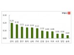 [7월 2주] 서울 아파트 매매가, 전주 대비 0.05% 상승…재건축 12주 연속 ↓