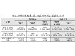 한국감정원 “하반기 전국 주택 가격 0.1% 하락”