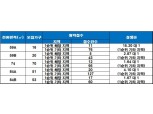 ‘힐스테이트 지제역’, 1순위 청약 마감…최고 경쟁률 15 대 1