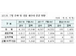 7월 서울시 주택·건물 재산세, 전년 동월 대비 9%↑