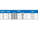 ‘대구 연경 아이파크’, 청약 1순위 해당 지역 마감…최고 경쟁률 43 대 1