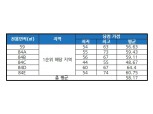 '대구 앞산 비스타 동원', 청약 평균 당첨 가점 '58.17'
