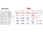 SK텔레콤 신규요금제 ‘T플랜’ 1주만에 가입자 30만 돌파