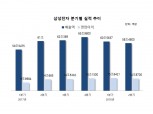 삼성전자, 2분기 영업이익 14조 8700억원…전년比 5.71%↑