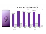 삼성전자 모바일, 갤럭시S9 판매 부진에 2분기 영업익 34.2% 감소