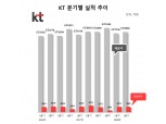 KT, 2분기 영업이익 3991억원…전년比 10.8% 감소