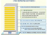 마포에 1만평 '청년혁신타운' 조성…300개 기업 지원