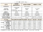 NH-Amundi자산운용 ‘HANARO ETF’ 3종목 신규상장