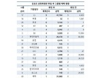 ‘재벌 저격수’라더니…김상조, 대기업 제재 24.4% 줄어