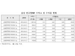 ‘삼성 한국형TDF 2045’ 수탁고 1000억 돌파