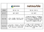 게임업계 3N 넥슨·넷마블·엔씨, 하반기 신입사원 공개채용 본격