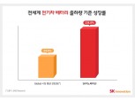 SK이노베이션 전기차 배터리 생산 135% 늘려..."기술력으로 업계 선도"