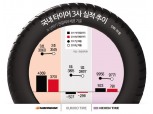 한국·금호·넥센 타이어 실적 부진…제품 고급화 주력
