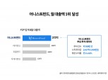 어니스트펀드, 9월 신규대출액 272억원으로 업계 1위 차지