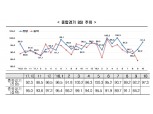 10월 기업경기전망 소폭 개선...한경연 "기저효과, 여전히 부정적"