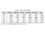 박정 의원, 韓 4차산업 특허수 中에 절반..."정부 지원 절실"