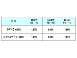 9월 잔액기준 코픽스 1.90%…주담대 금리 오른다