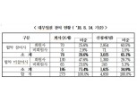 [2018 국감] 성일종 의원 "빚 탕감 대책 대부업체 참여율 28.6% 저조"
