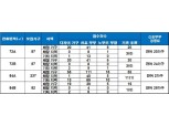 ‘인천 검단신도시 호반베르디움’, 신혼부부 특공 미달…잔여 75가구