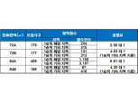‘인천 검단신도시 호반베르디움’ 청약 1순위 마감…최고 경쟁률 5.61 대 1