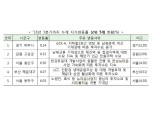 파주시, GTX-A·남북 훈풍 업고 땅값 8.14% 급등