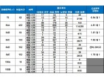 ‘루원시티 SK리더스뷰’, 신혼부부 특공 최고 경쟁률 7.62 대 1